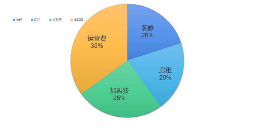 74 裝修和房租佔40%:基礎成本較高,加盟店面臨競爭力和成本的艱難